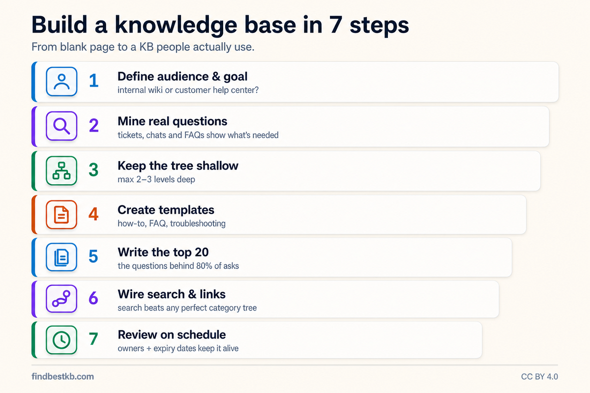 How to Create a Knowledge Base: Step-by-Step Guide (2026) – Infographic