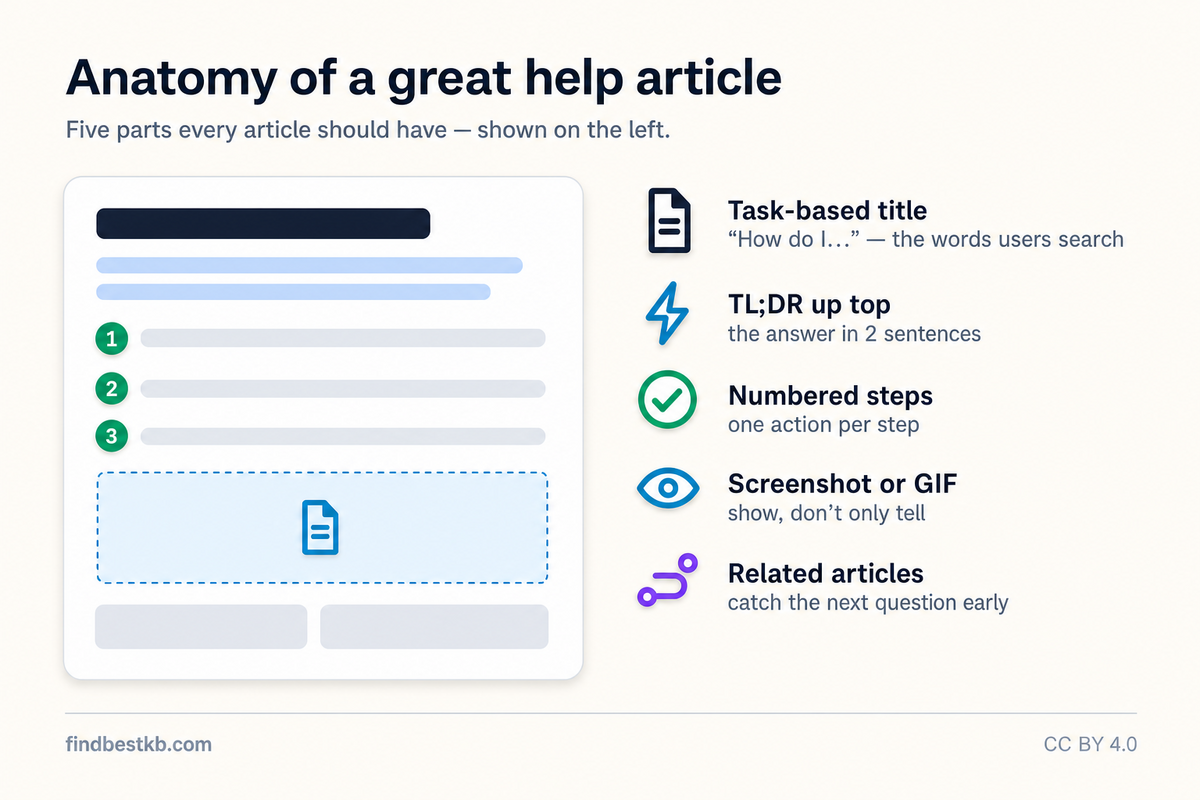 Knowledge Base Best Practices for 2026 – Infographic