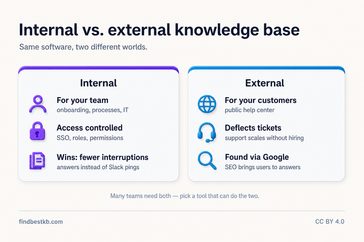 Internal vs External Knowledge Base: Full Comparison (2026) – Infographic