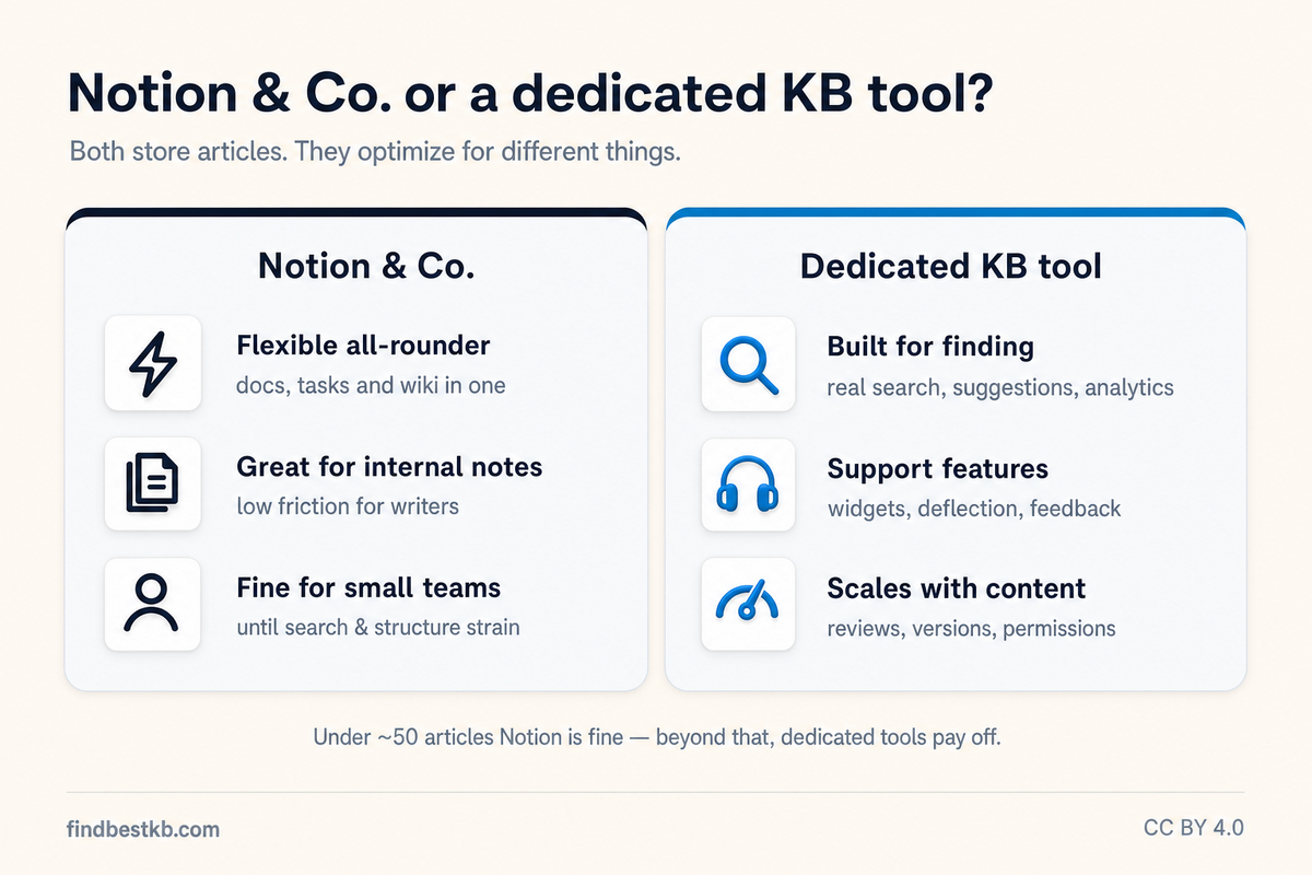 Using Notion as a Knowledge Base: Full Guide (2026) – Infographic