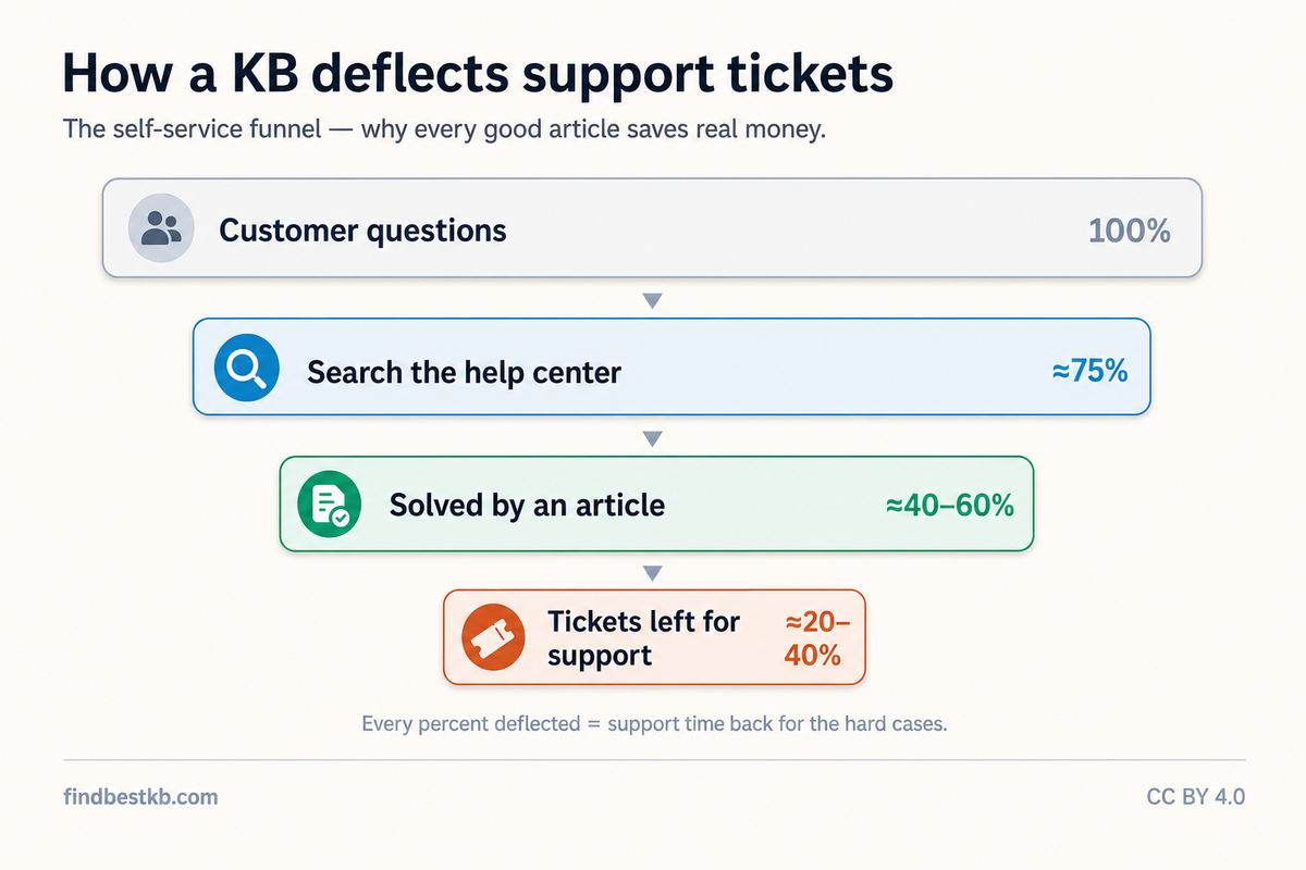 How to Build a Self-Service Knowledge Base (2026 Guide) – Infographic