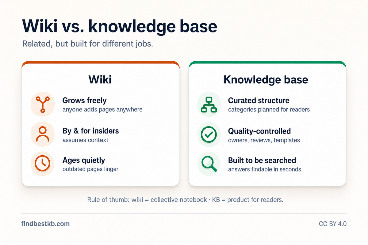 Knowledge Base vs Wiki: Key Differences Explained (2026) – Infographic